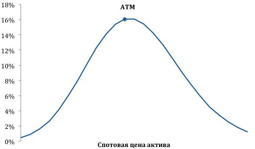 Греки опционов - краткое описание | Finopedia
